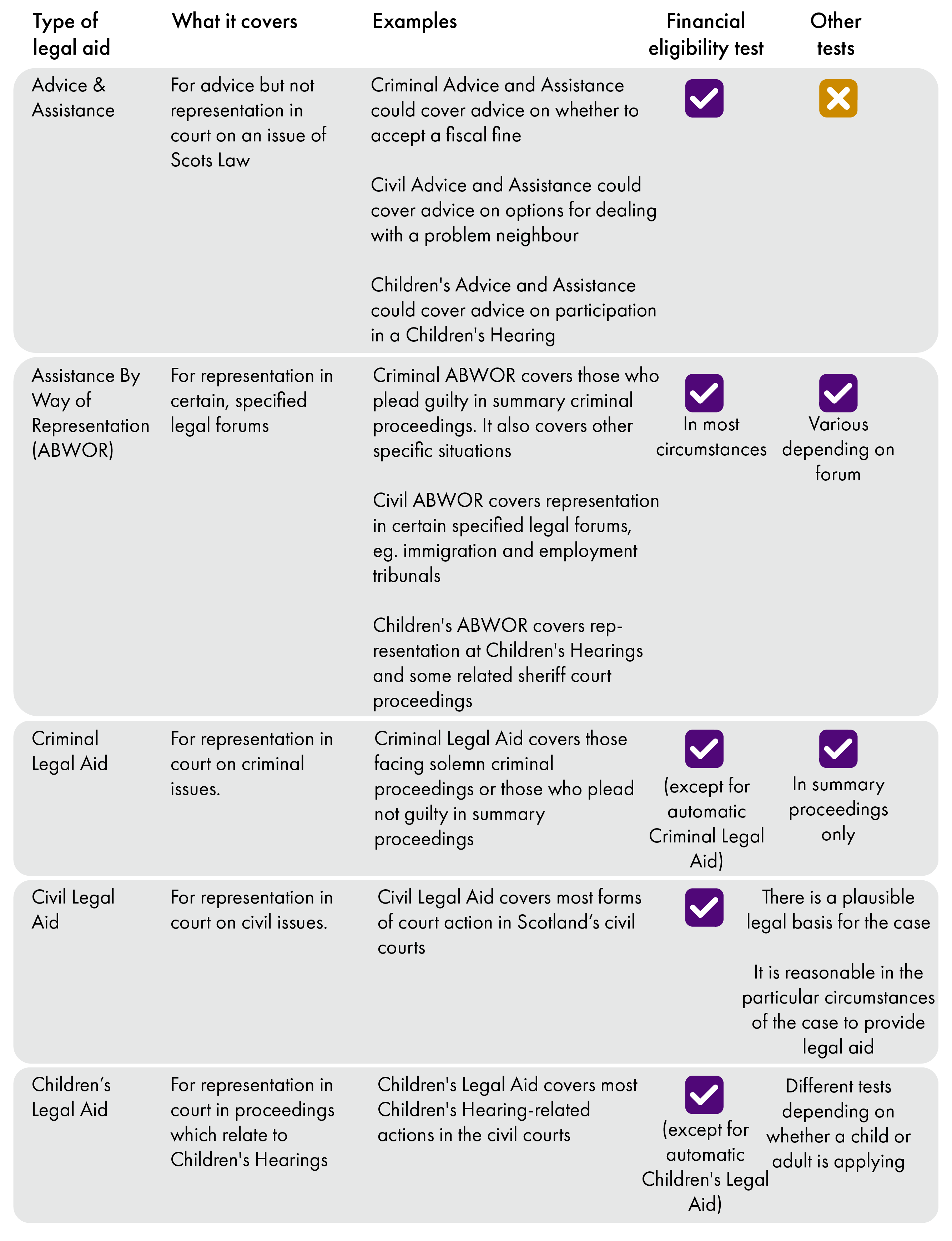 An image summarising the different types of legal aid and what they cover.